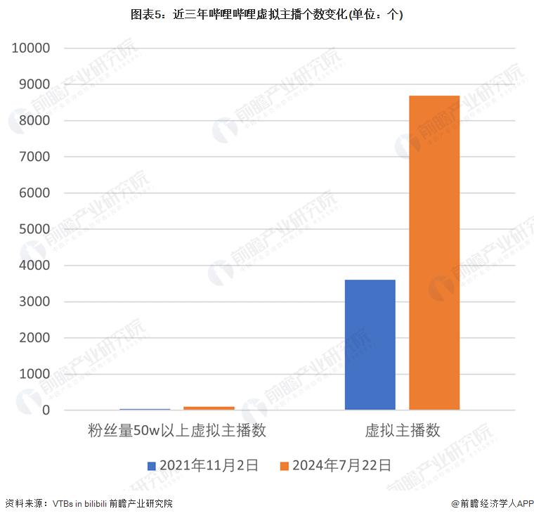 历程及现状：虚拟主播行业快速增长并广泛应用于各大平台九游会国际登录入口2024 