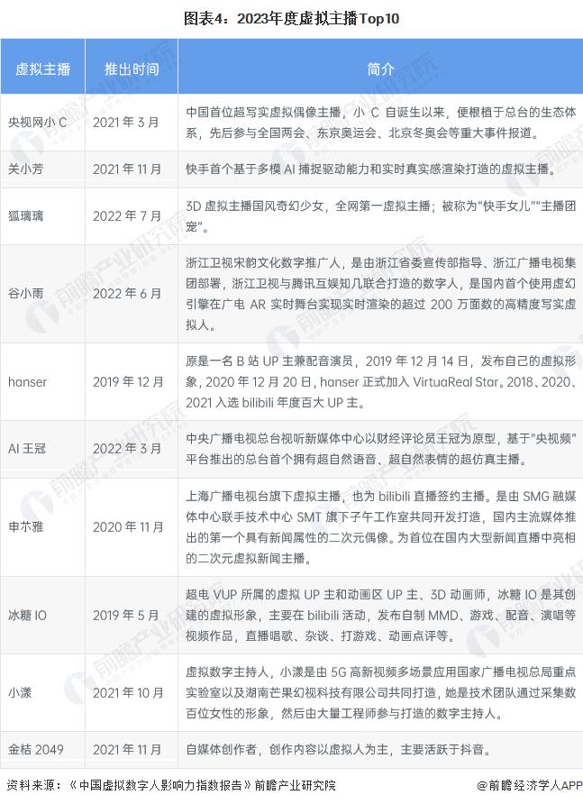 历程及现状：虚拟主播行业快速增长并广泛应用于各大平台九游会国际登录入口2024 年中国虚拟主播行业发展(图2)