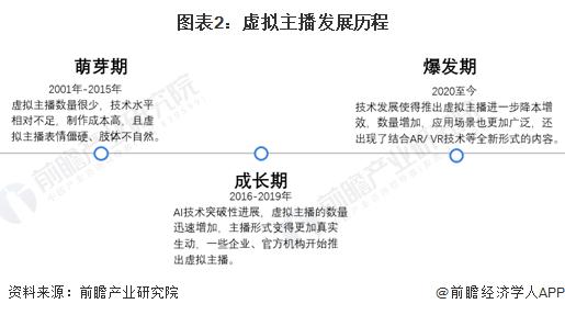 历程及现状：虚拟主播行业快速增长并广泛应用于各大平台九游会国际登录入口2024 年中国虚拟主播行业发展(图5)